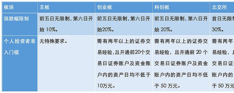 主板创业板科创板北交所对比_ipo市场是什么意思_IPO板块选择