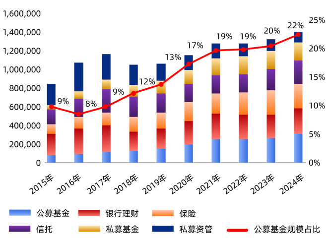 公募基金高质量发展_基金风格漂移监管_机构资金进出指标公式