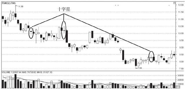 一字星K线形态_股票k线图分析实验报告_星形K线