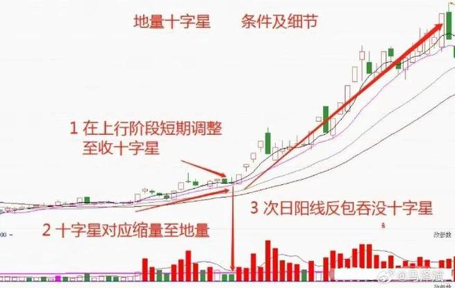 一字星K线形态_股票k线图分析实验报告_星形K线