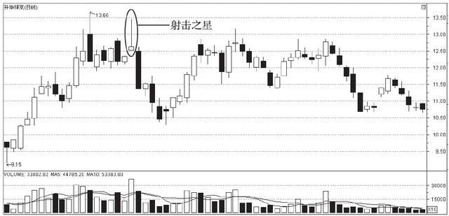 星形K线_股票k线图分析实验报告_一字星K线形态