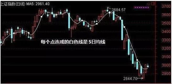 均线指标买卖点_5日均线买卖法_牛熊市五周均线都有效