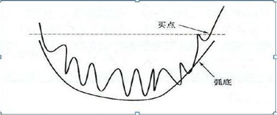 K线图作用详解_K线图构成解析_股票k线图分析实验报告