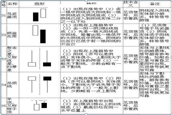 K线形态详解_股票k线图分析实验报告_K线图基础知识