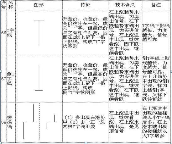 K线形态详解_K线图基础知识_股票k线图分析实验报告