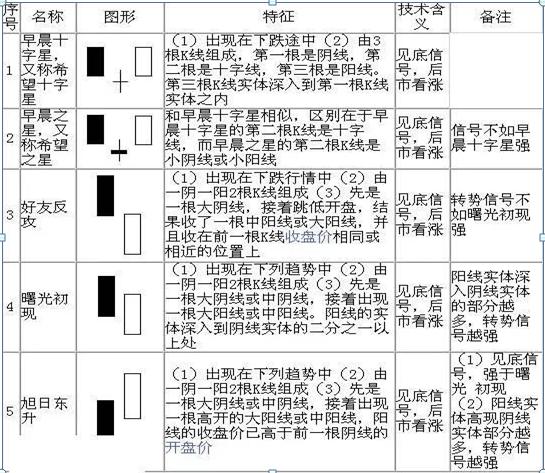 股票k线图分析实验报告_K线图基础知识_K线形态详解