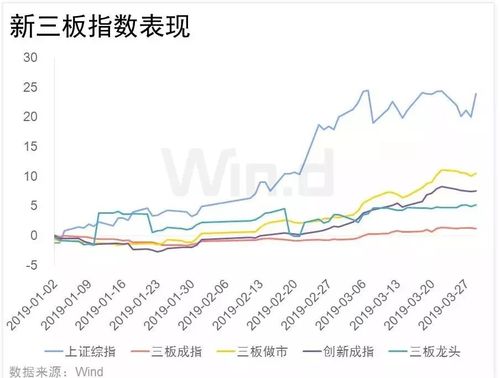 新三板做市交易成交额增长_新三板是证监会今年首要工作可信度高_基础层公司新增做市案例