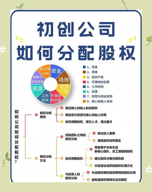 股权分配原则_股权结构设计_原始股东成本