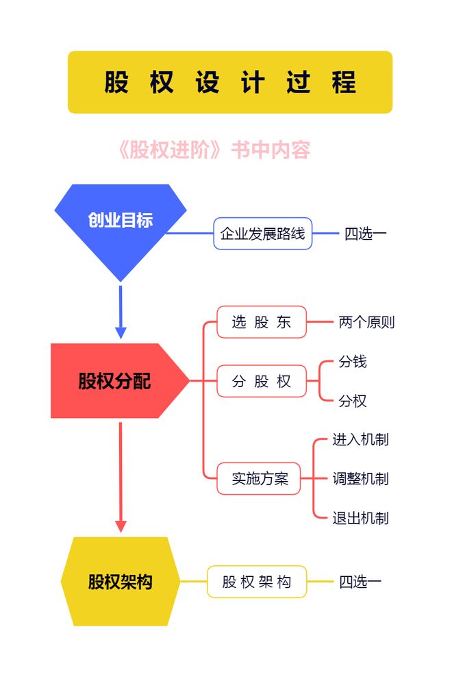 原始股东成本_股权结构设计_股权分配原则