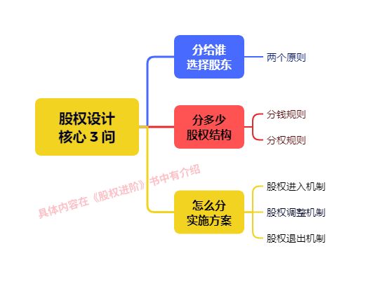 原始股东成本_股权分配原则_股权结构设计