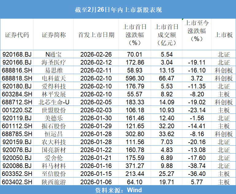 通宝光电北交所上市表现_2026新股_新股上市首日平均涨幅收窄