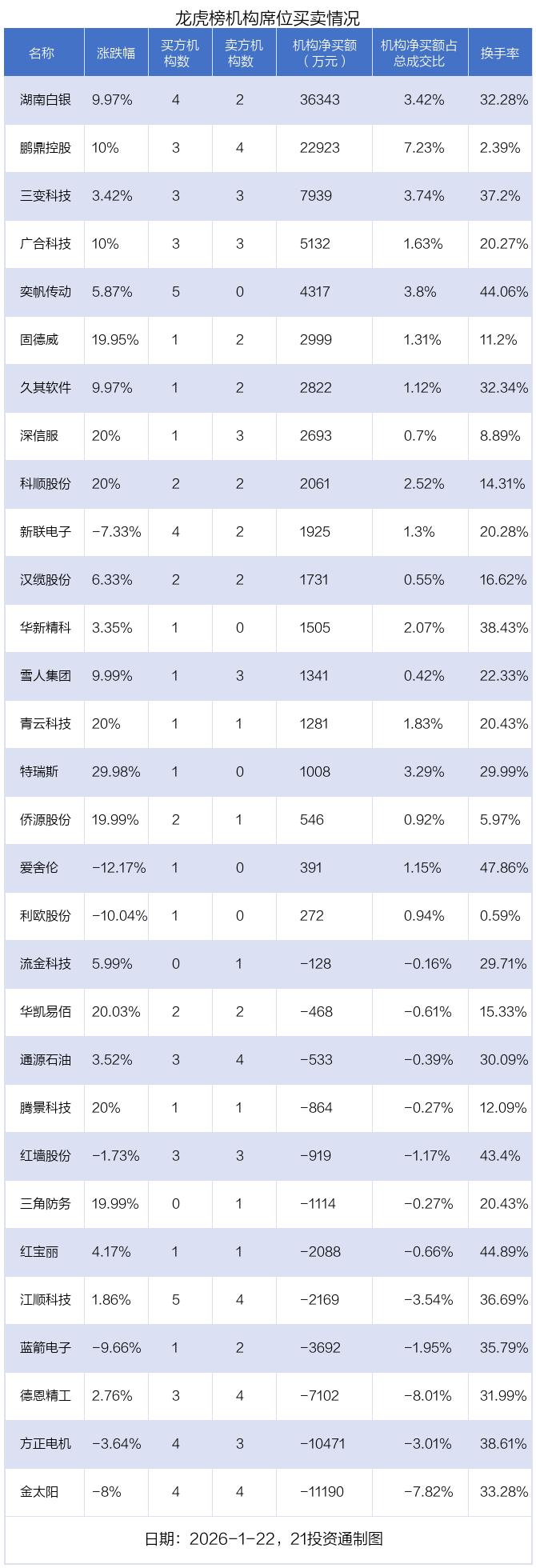 鹏鼎控股龙虎榜数据_龙虎榜资金流向分析_601212个股资金流向