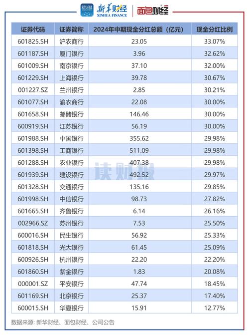 银行股息率提升_民生银行分红率_A股上市银行中期分红