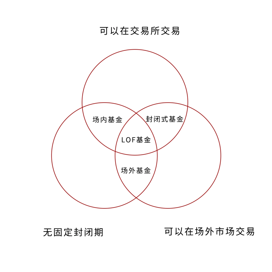 LOF基金是什么意思_LOF基金怎么买_杠杆基金买卖和股票一样吗