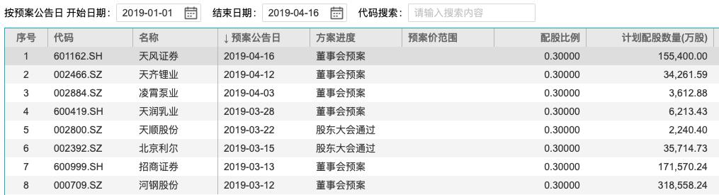 怎么发配股_配股融资策略选择_上市公司配股预案数量增加