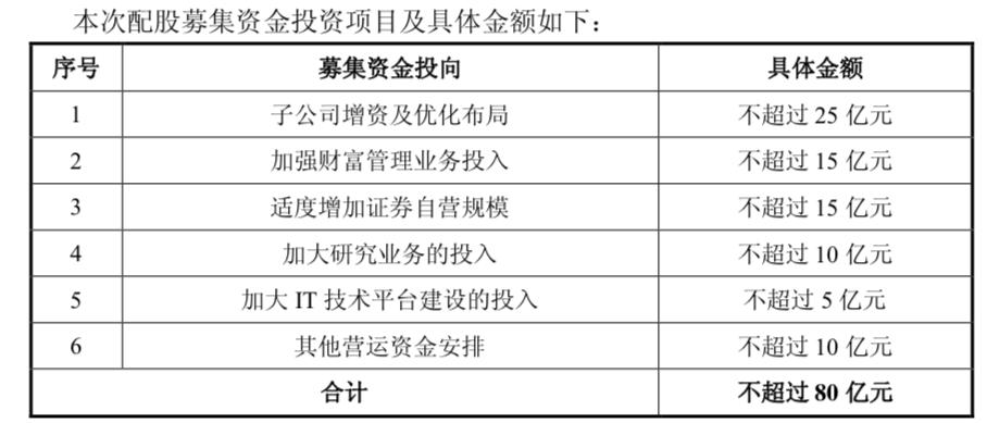 怎么发配股_配股融资策略选择_上市公司配股预案数量增加
