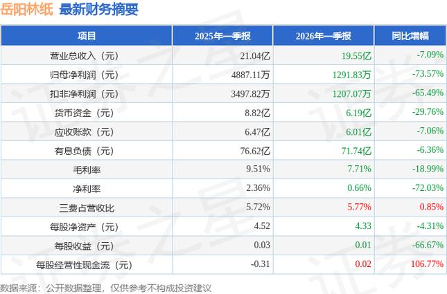 造纸板块2026年震荡_岳阳林纸股票历史交易数据_岳阳林纸业绩恶化领跌