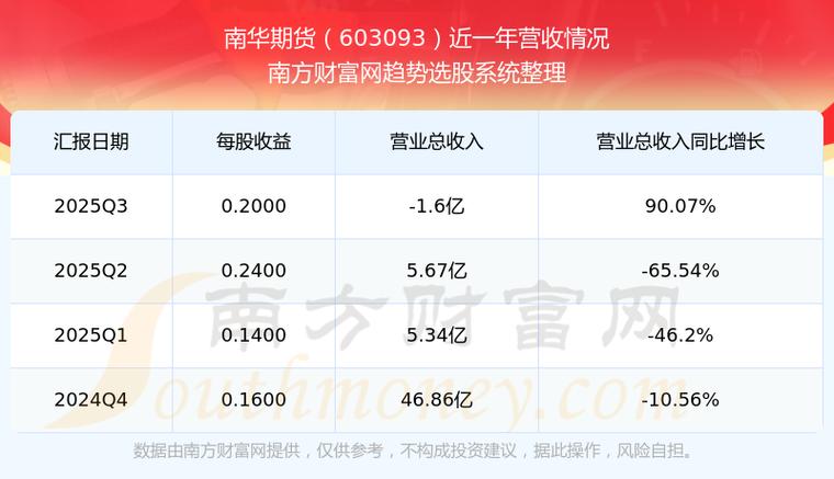 南华期货 永安期货_期货公司营收净利润同比变化_上市期货公司前三季度业绩分析