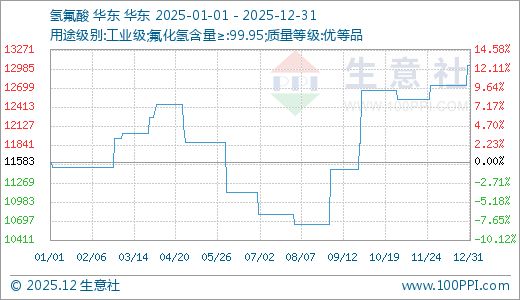 2025年无水氟化氢价格分析_无水氟化氢市场行情走势_生意社制冷剂价格走势