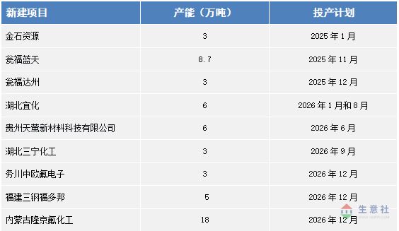 无水氟化氢市场行情走势_生意社制冷剂价格走势_2025年无水氟化氢价格分析