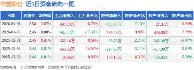 华塑股份三季报财务数据分析_华塑控股借壳2026_华塑股份2026年1月6日股价走势