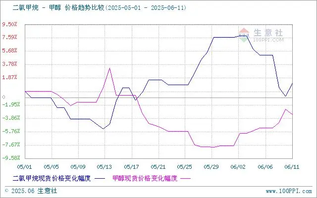 山东二氯甲烷市场供需关系_二氯甲烷价格走势分析_生意社制冷剂价格走势