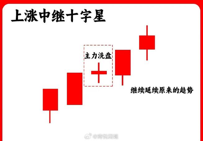 底部十字星识别标准_三个十字星k线图解法_十字星形态战法