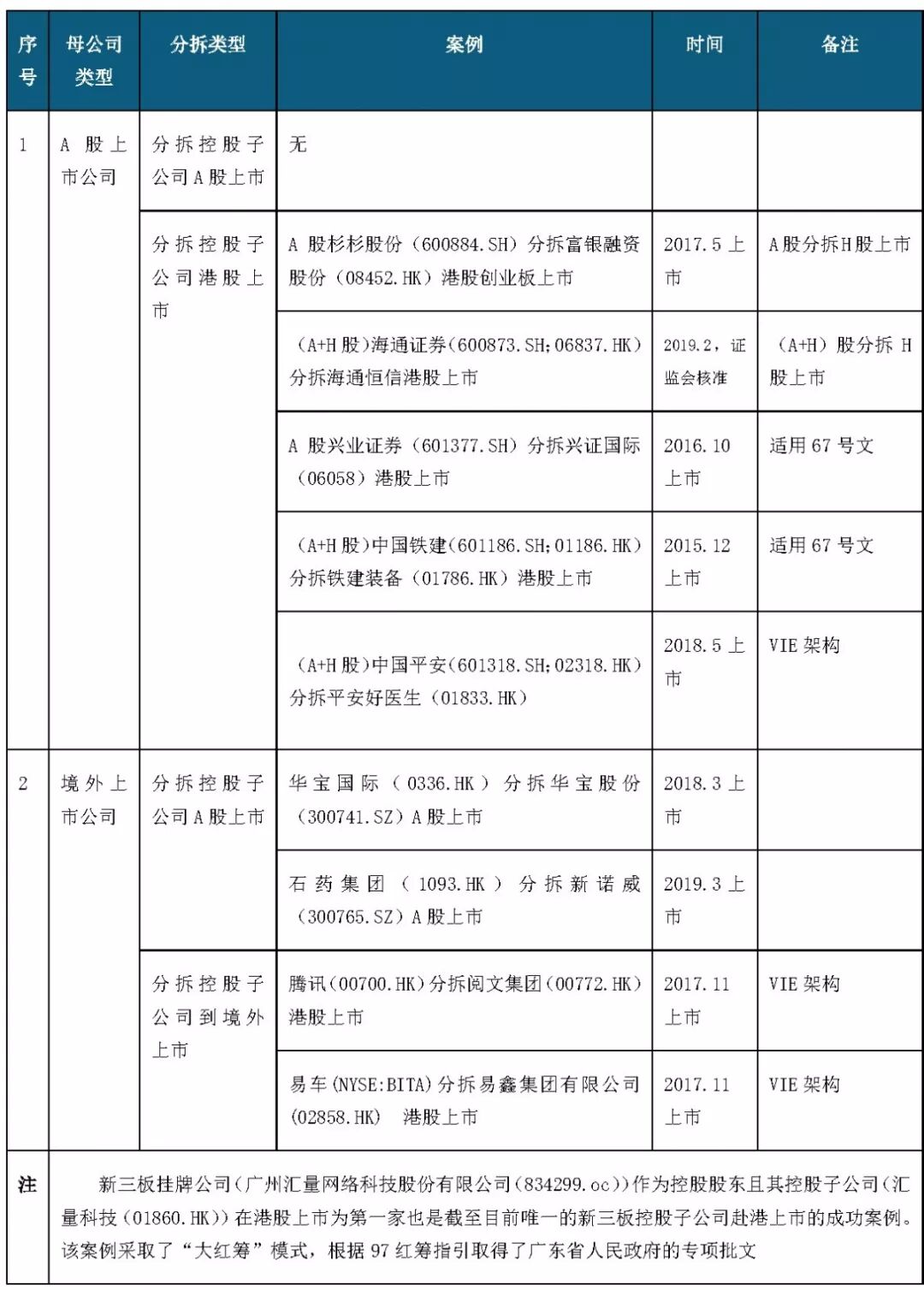 中国创业板上市实务运作与成功案例_科创板分拆子公司上市条件_A股分拆上市规则