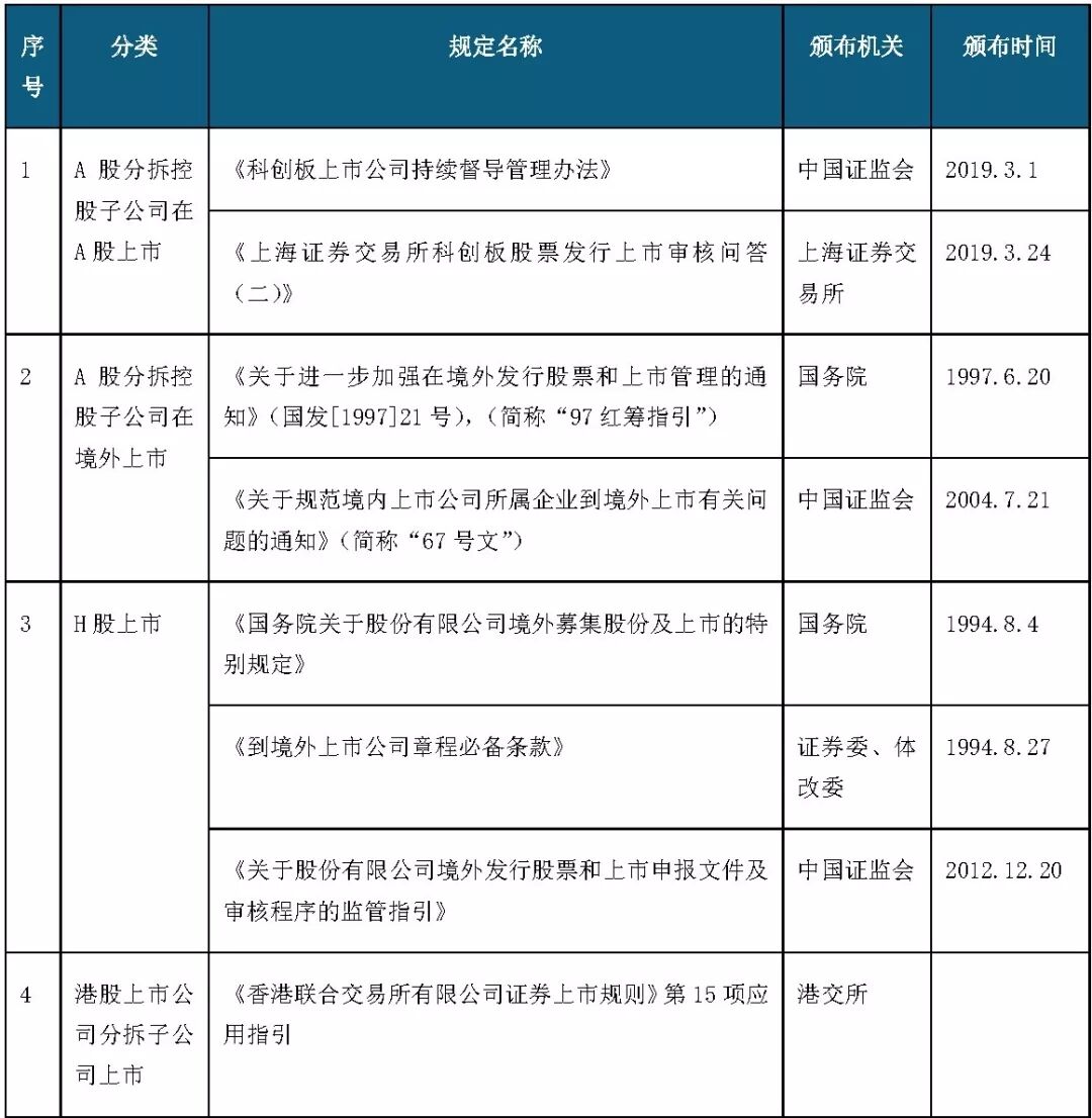 中国创业板上市实务运作与成功案例_科创板分拆子公司上市条件_A股分拆上市规则