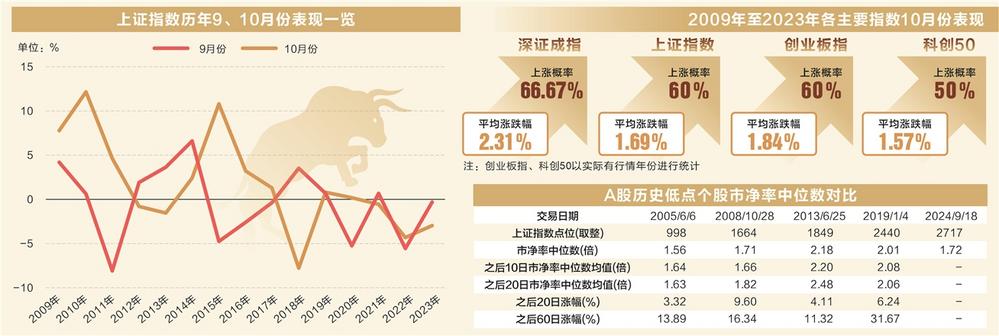 牛市的技术特征_A股10月份上涨概率_恒生指数领涨全球市场