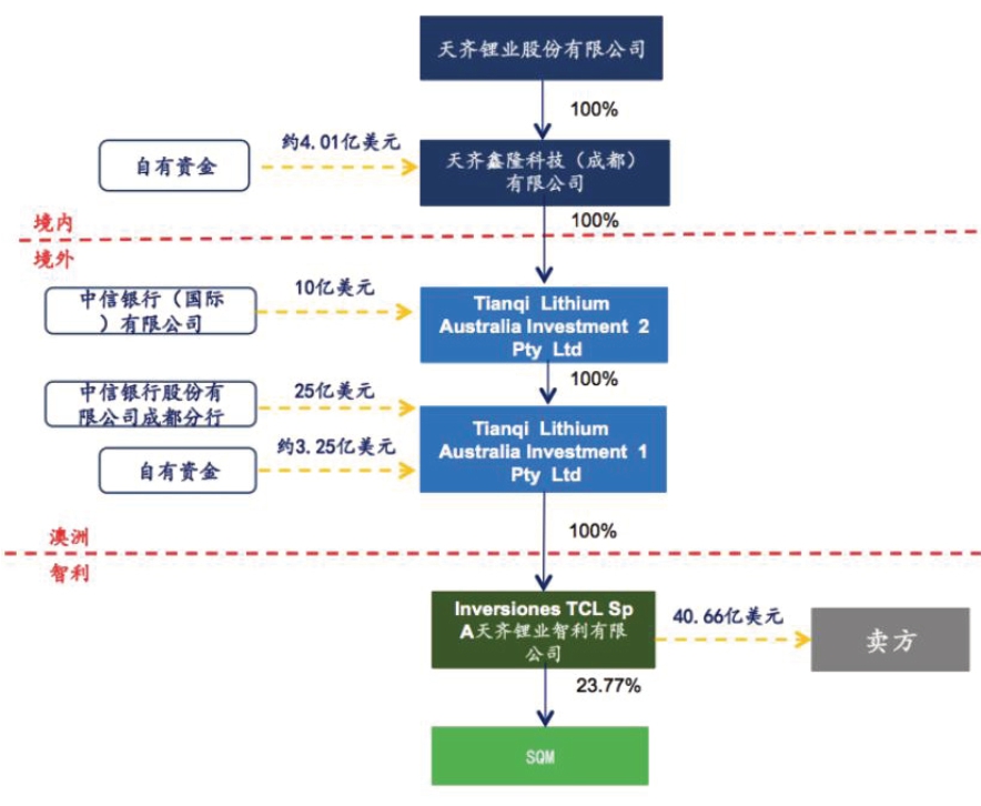 杠杆收购财务风险_杠杆收购与私募股权基金_杠杆收购资金结构
