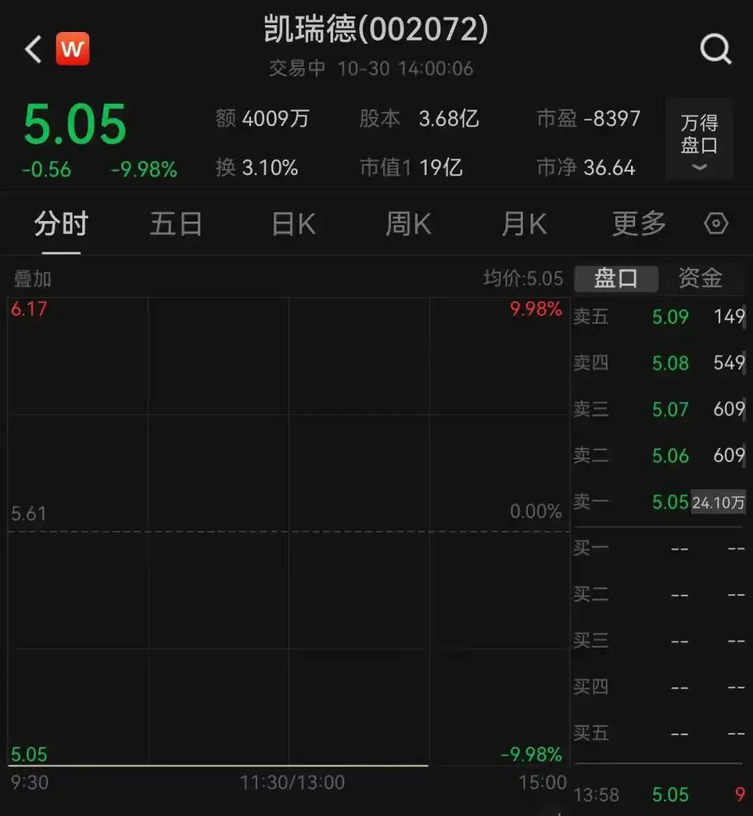 凯瑞德终止资产重组_凯瑞德股价跌停分析_重大资产重组20个涨停
