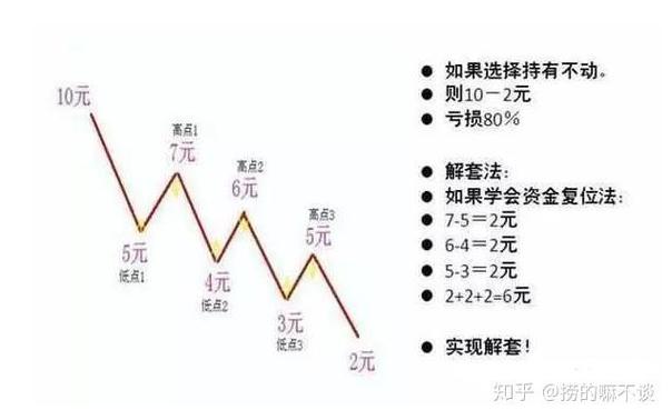 股票解套技巧_被动解套策略_什么是套牢股票
