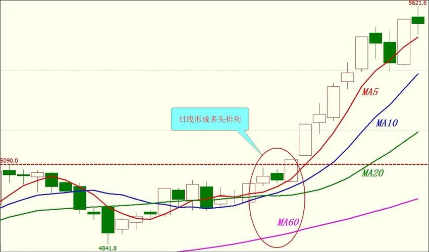 趋势交易稳定性_多周期均线共振系统_5日均线上穿20日均线公式