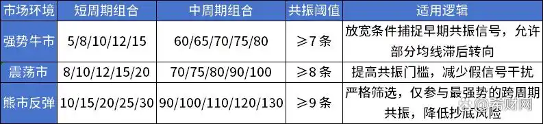 趋势交易稳定性_多周期均线共振系统_5日均线上穿20日均线公式