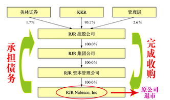 杠杆收购与普通并购的区别_LBO杠杆收购是什么_杠杆收购与私募股权基金