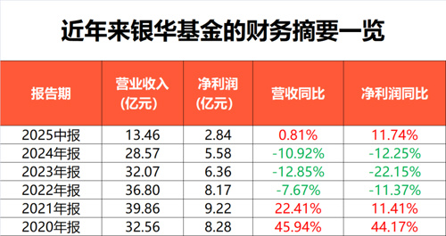 银华锐进+杠杆_银华基金债券ETF增长贡献_银华基金上半年营收净利双升