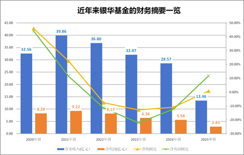 银华基金债券ETF增长贡献_银华锐进+杠杆_银华基金上半年营收净利双升