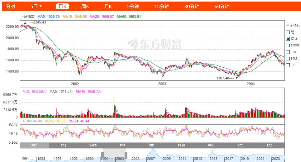 2002-2003两年三重底部