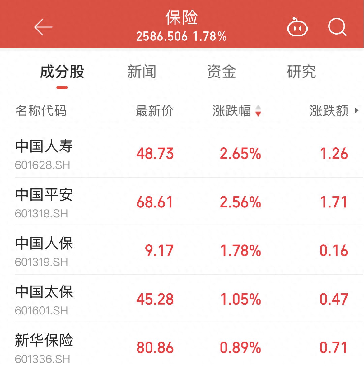港股保险板块大涨_保险行业盈利能力分析_A股保险板块异动