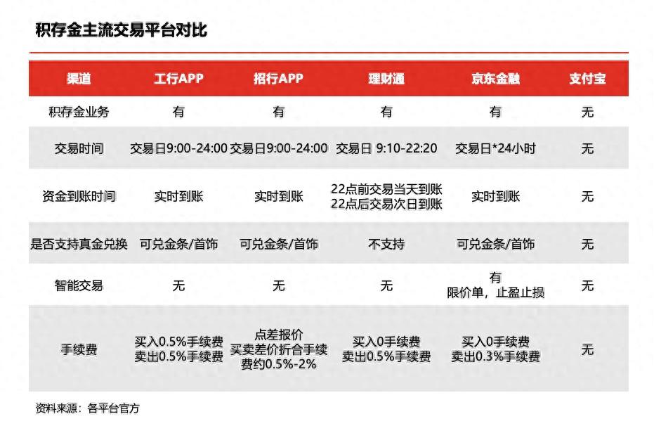 银行&&贵金属开户&&开题报&&计算机||软件工程_黄金积存业务_京东金融积存金