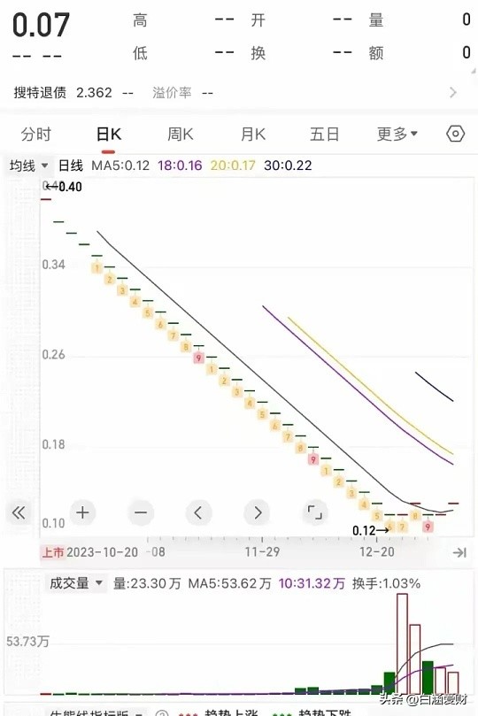 高位回撤踩雷教训_A股连续跌停风险_无量跌停还会继续跌么