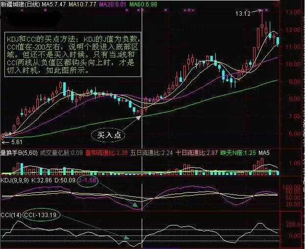 CCI指标实战运用_CCI指标选股策略_cci指标选股公式