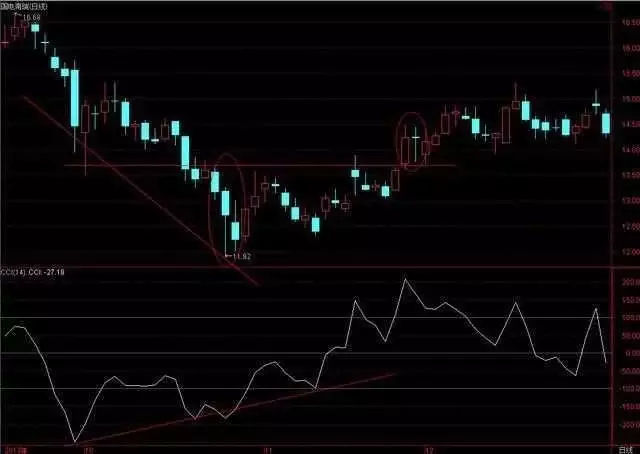 CCI指标实战运用_CCI指标选股策略_cci指标选股公式