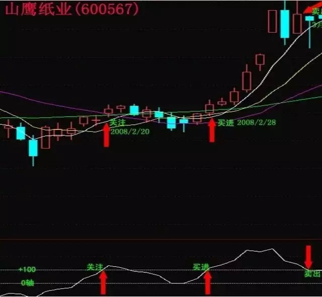 CCI指标实战运用_CCI指标选股策略_cci指标选股公式