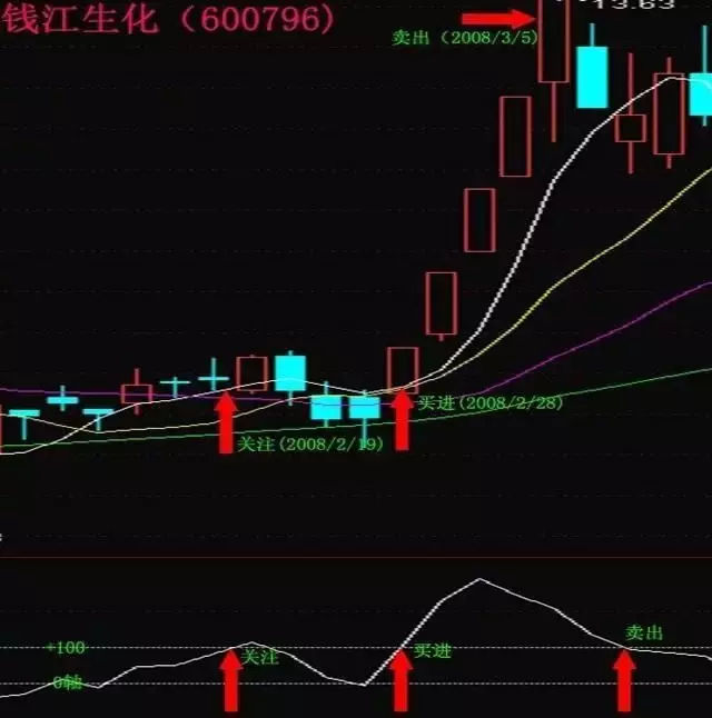 cci指标选股公式_CCI指标选股策略_CCI指标实战运用