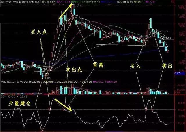 CCI指标超买超卖判断_cci指标选股公式_CCI顺势指标使用方法
