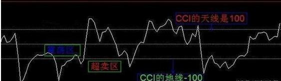 CCI指标超买超卖判断_cci指标选股公式_CCI顺势指标使用方法