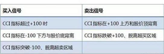 CCI顺势指标使用方法_CCI指标超买超卖判断_cci指标选股公式