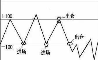 CCI顺势指标使用方法_cci指标选股公式_CCI指标超买超卖判断